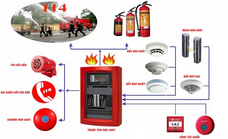 Hệ thống phòng cháy chữa cháy